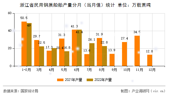 浙江省民用鋼質船舶產量分月（當月值）統(tǒng)計