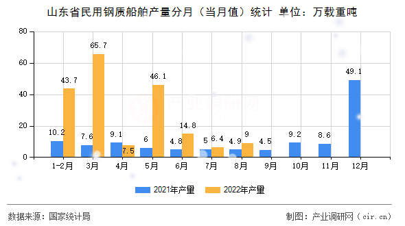 山東省民用鋼質(zhì)船舶產(chǎn)量分月（當(dāng)月值）統(tǒng)計