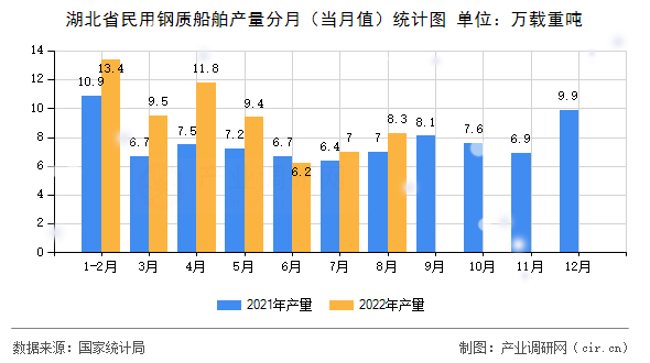 湖北省民用鋼質(zhì)船舶產(chǎn)量分月（當月值）統(tǒng)計圖