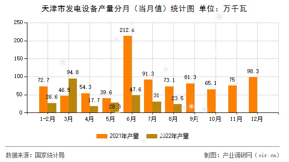 天津市發(fā)電設(shè)備產(chǎn)量分月（當月值）統(tǒng)計圖