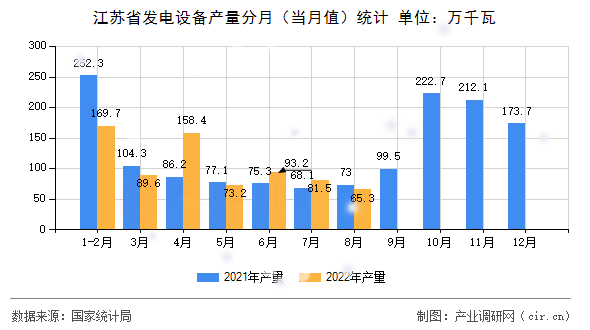 江蘇省發(fā)電設備產(chǎn)量分月（當月值）統(tǒng)計