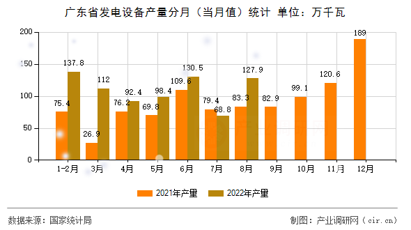 廣東省發(fā)電設(shè)備產(chǎn)量分月(當(dāng)月值)統(tǒng)計(jì) 廣東省發(fā)電設(shè)備產(chǎn)量分月(當(dāng)月值)統(tǒng)計(jì)