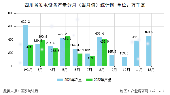 四川省發(fā)電設(shè)備產(chǎn)量分月（當月值）統(tǒng)計圖