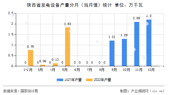 陜西省發(fā)電設(shè)備產(chǎn)量分月（當(dāng)月值）統(tǒng)計(jì)