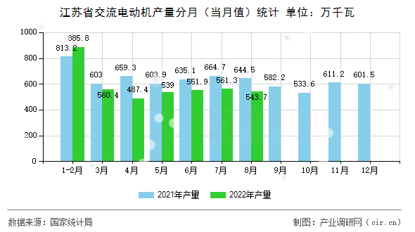 江蘇省交流電動機(jī)產(chǎn)量分月（當(dāng)月值）統(tǒng)計