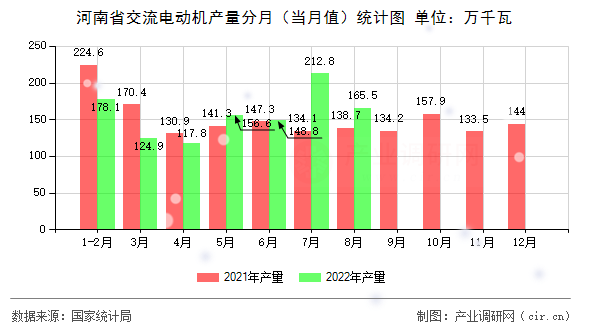 河南省交流電動機產(chǎn)量分月（當月值）統(tǒng)計圖