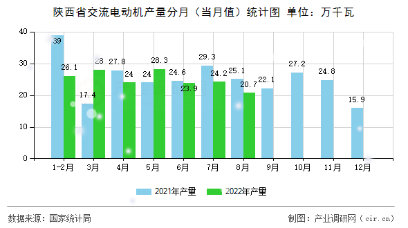 陜西省交流電動(dòng)機(jī)產(chǎn)量分月（當(dāng)月值）統(tǒng)計(jì)圖