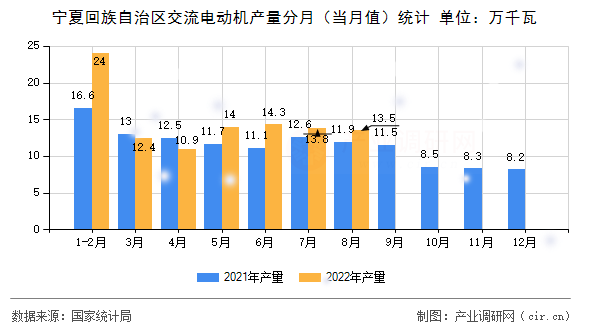 寧夏回族自治區(qū)交流電動機產(chǎn)量分月（當月值）統(tǒng)計