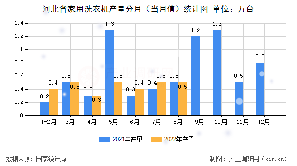 河北省家用洗衣機產量分月（當月值）統計圖