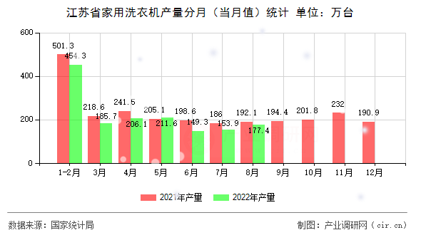江蘇省家用洗衣機產(chǎn)量分月（當月值）統(tǒng)計