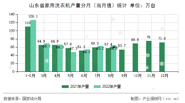 山東省家用洗衣機產(chǎn)量分月（當(dāng)月值）統(tǒng)計