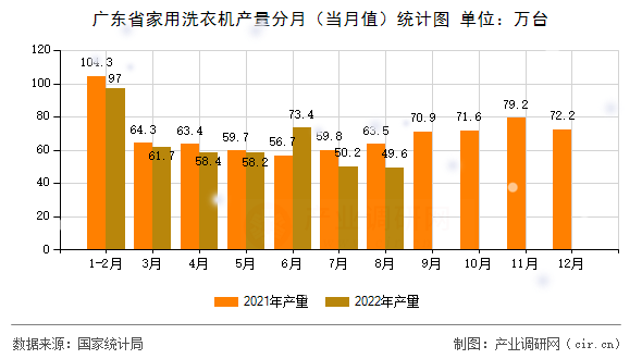 廣東省家用洗衣機(jī)產(chǎn)量分月（當(dāng)月值）統(tǒng)計(jì)圖