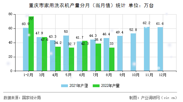 重慶市家用洗衣機產(chǎn)量分月（當月值）統(tǒng)計