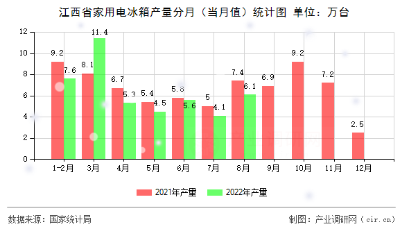 江西省家用電冰箱產(chǎn)量分月（當(dāng)月值）統(tǒng)計(jì)圖