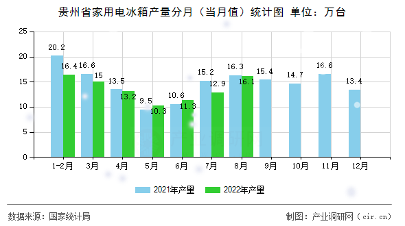 貴州省家用電冰箱產(chǎn)量分月（當月值）統(tǒng)計圖