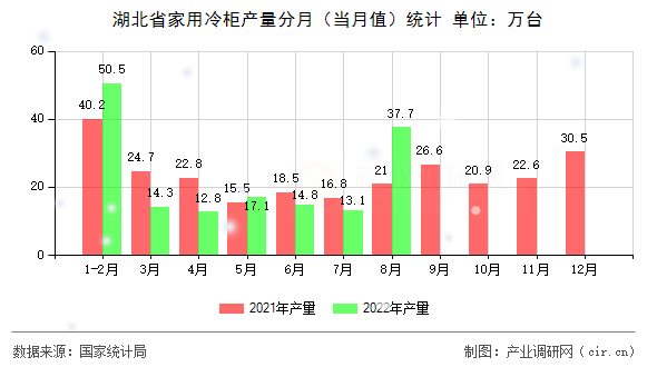 湖北省家用冷柜產(chǎn)量分月（當(dāng)月值）統(tǒng)計