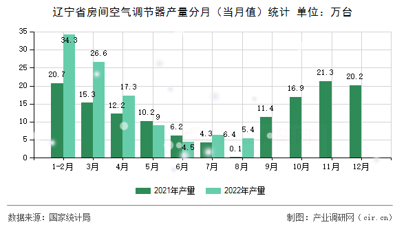 遼寧省房間空氣調節(jié)器產(chǎn)量分月（當月值）統(tǒng)計