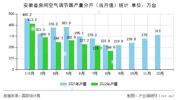 安徽省房間空氣調(diào)節(jié)器產(chǎn)量分月（當(dāng)月值）統(tǒng)計(jì)