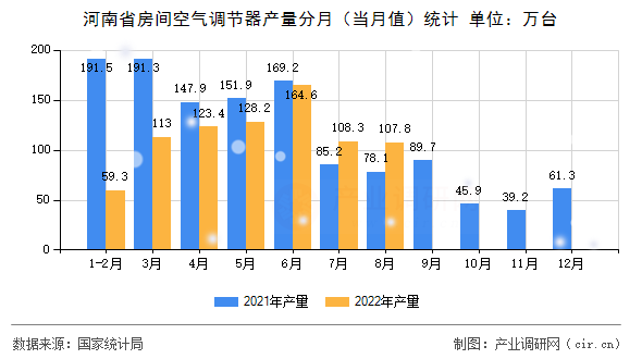 河南省房間空氣調(diào)節(jié)器產(chǎn)量分月（當(dāng)月值）統(tǒng)計(jì)