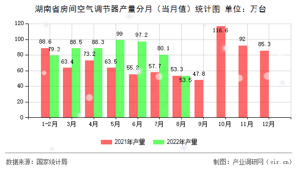 湖南省房間空氣調(diào)節(jié)器產(chǎn)量分月（當(dāng)月值）統(tǒng)計(jì)圖