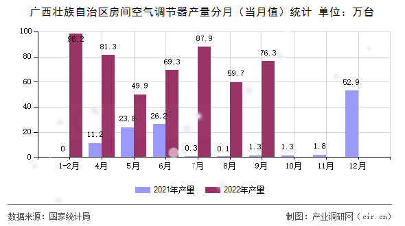 廣西壯族自治區(qū)房間空氣調(diào)節(jié)器產(chǎn)量分月(當(dāng)月值)統(tǒng)計(jì) 廣西壯族自治區(qū)房間空氣調(diào)節(jié)器產(chǎn)量分月(當(dāng)月值)統(tǒng)計(jì)