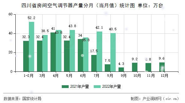 四川省房間空氣調(diào)節(jié)器產(chǎn)量分月（當(dāng)月值）統(tǒng)計圖