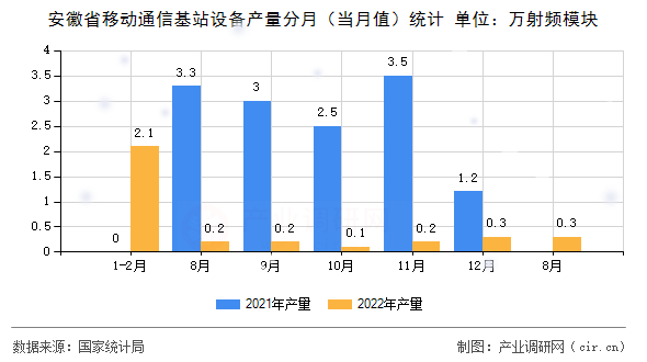 安徽省移動通信基站設備產量分月（當月值）統(tǒng)計
