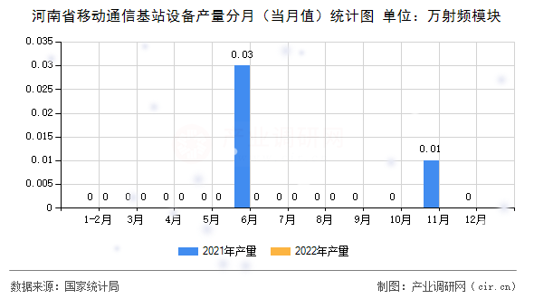 河南省移動通信基站設(shè)備產(chǎn)量分月（當(dāng)月值）統(tǒng)計圖