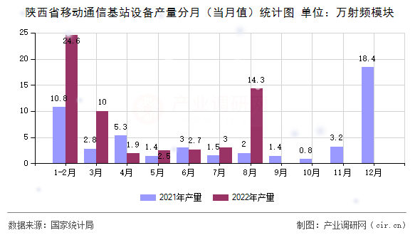 陜西省移動(dòng)通信基站設(shè)備產(chǎn)量分月（當(dāng)月值）統(tǒng)計(jì)圖