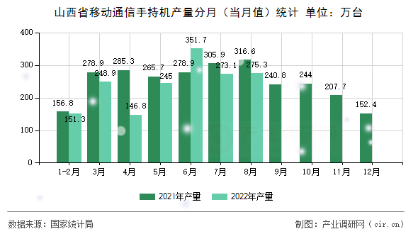山西省移動通信手持機(jī)產(chǎn)量分月（當(dāng)月值）統(tǒng)計(jì)