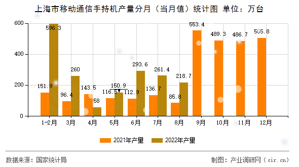 上海市移動通信手持機產(chǎn)量分月（當月值）統(tǒng)計圖