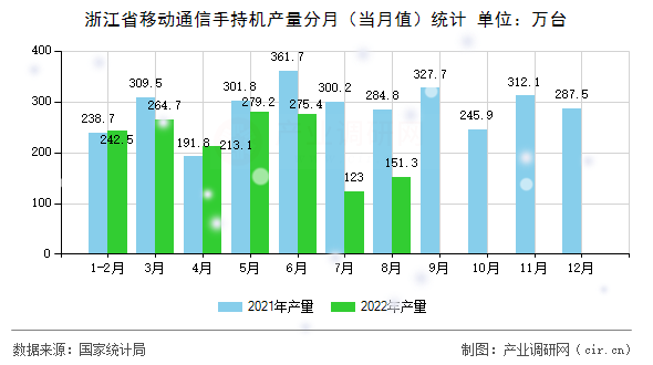 浙江省移動通信手持機產(chǎn)量分月（當(dāng)月值）統(tǒng)計