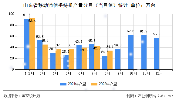 山東省移動通信手持機產量分月（當月值）統(tǒng)計