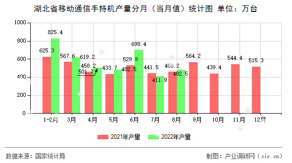 湖北省移動通信手持機產(chǎn)量分月（當月值）統(tǒng)計圖