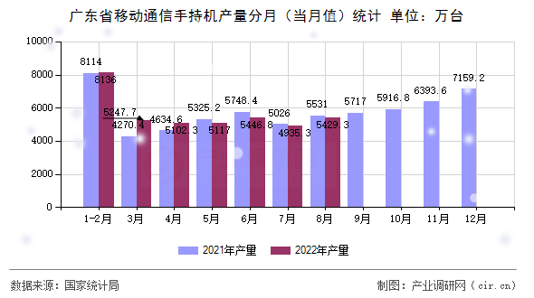 廣東省移動(dòng)通信手持機(jī)產(chǎn)量分月（當(dāng)月值）統(tǒng)計(jì)
