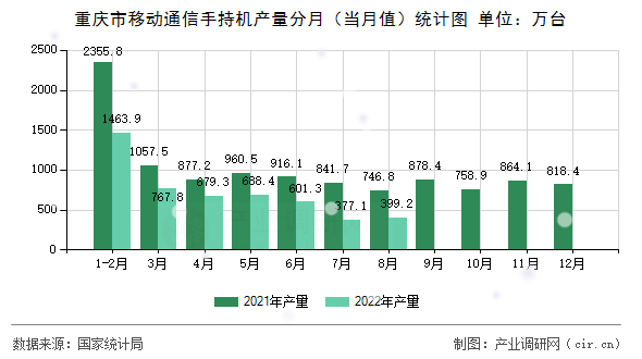 重慶市移動(dòng)通信手持機(jī)產(chǎn)量分月（當(dāng)月值）統(tǒng)計(jì)圖