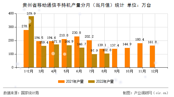 貴州省移動通信手持機產(chǎn)量分月（當月值）統(tǒng)計