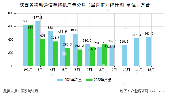陜西省移動通信手持機產(chǎn)量分月（當(dāng)月值）統(tǒng)計圖