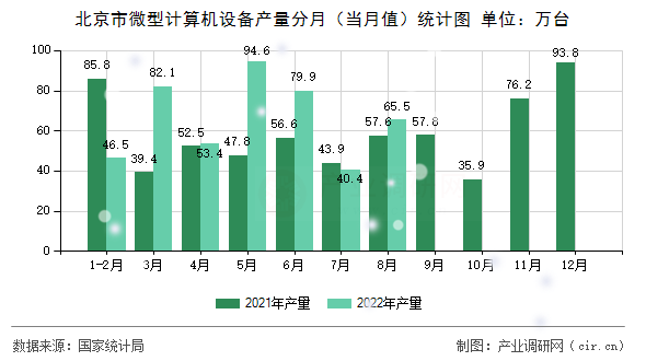 北京市微型計算機設(shè)備產(chǎn)量分月（當(dāng)月值）統(tǒng)計圖