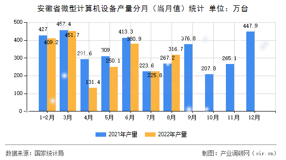 安徽省微型計算機設備產量分月（當月值）統(tǒng)計