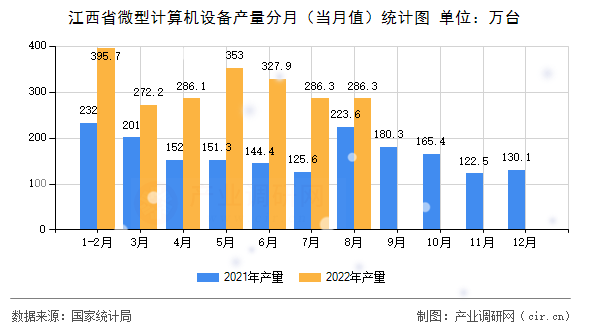 江西省微型計(jì)算機(jī)設(shè)備產(chǎn)量分月（當(dāng)月值）統(tǒng)計(jì)圖