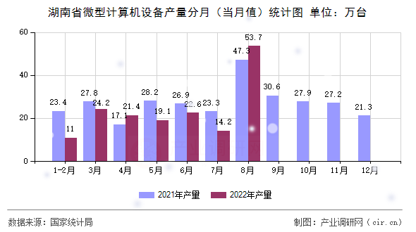 湖南省微型計算機設備產(chǎn)量分月（當月值）統(tǒng)計圖
