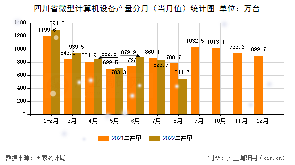 四川省微型計算機設備產(chǎn)量分月（當月值）統(tǒng)計圖