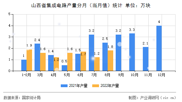 山西省集成電路產(chǎn)量分月（當月值）統(tǒng)計