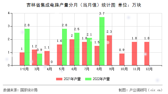 吉林省集成電路產(chǎn)量分月（當(dāng)月值）統(tǒng)計圖
