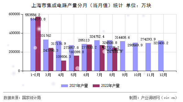 上海市集成電路產量分月（當月值）統(tǒng)計