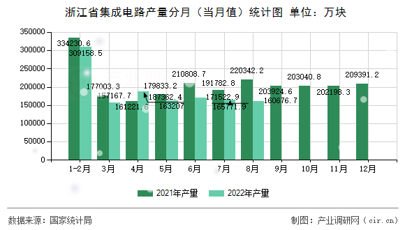 浙江省集成電路產量分月（當月值）統(tǒng)計圖