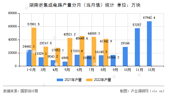 湖南省集成電路產(chǎn)量分月（當(dāng)月值）統(tǒng)計(jì)
