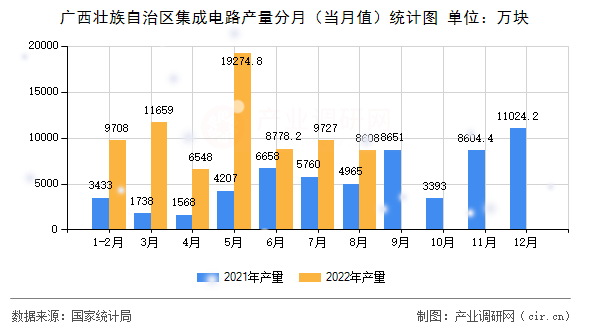 廣西壯族自治區(qū)集成電路產(chǎn)量分月（當月值）統(tǒng)計圖