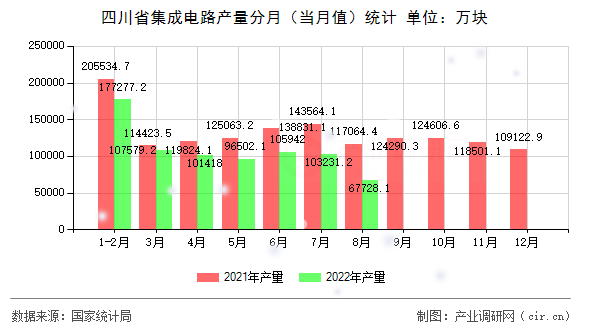 四川省集成電路產(chǎn)量分月（當(dāng)月值）統(tǒng)計(jì)